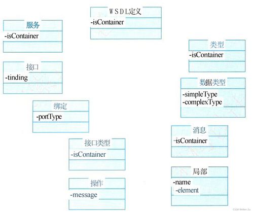 系統(tǒng)架構(gòu)設(shè)計(jì)高級(jí)技能 面向服務(wù)架構(gòu)（SOA）的理論、實(shí)踐與運(yùn)行維護(hù)服務(wù)集成